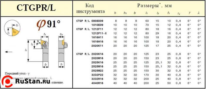 Резец Проходной 25х25х150 (CTGPR 25 25-М16) для 3-х гран. пластин без отверстия (TPUN-160304) фото №1