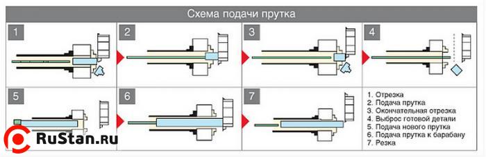 Автоподатчик прутка Fedek DH65L S2 (барфидер Ø 3-26 мм, длина заготовки 1500мм) фото №2 DH65L S2 - 1500 фото №2