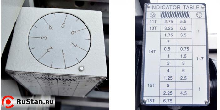 Для удобства нарезания резьбы станок оснащен 7-позиционным резьбоуказателем. фото №16 METAL MASTER Z51200 фото №16