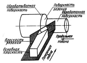 Резцы для токарной обработки - Плоскость резания Резцы для токарной обработки - Плоскость резания