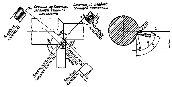 Резцы для токарной обработки - Главные и вспомогательные углы резца Резцы для токарной обработки - Главные и вспомогательные углы резца