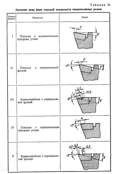 Основные виды форм передней поверхности твердосплавных резцов Основные виды форм передней поверхности твердосплавных резцов