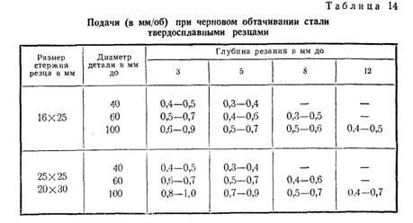 Подачи при черновом обтачивании стали твердосплавными резцами Подачи при черновом обтачивании стали твердосплавными резцами