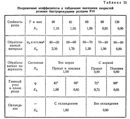 Поправочные коэффициенты к табличным значениям скоростей резания быстрорежущими резцами Поправочные коэффициенты к табличным значениям скоростей резания быстрорежущими резцами